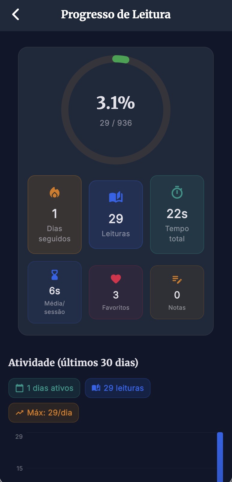 Dashboard de progresso com gráfico circular